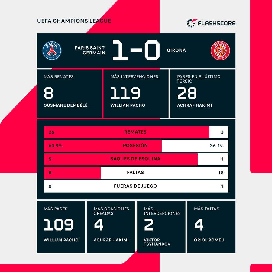 Estadísticas del PSG-Girona