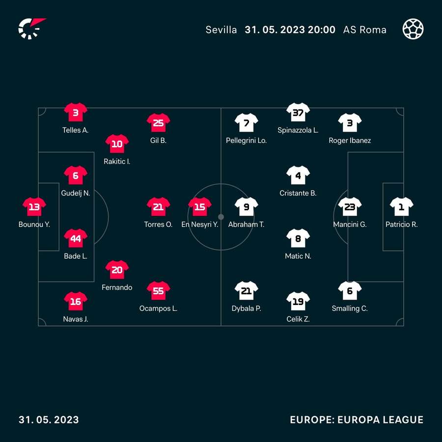 Sevilla v Roma starting line-ups