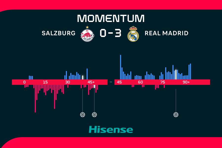 Salzburg nebol po celý zápas horším tímom. Salzburg nebol po celý zápas horším tímom.