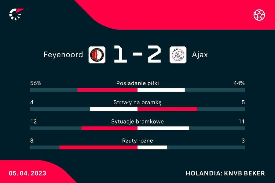 Statystyki półfinału Feyenoord-Ajax