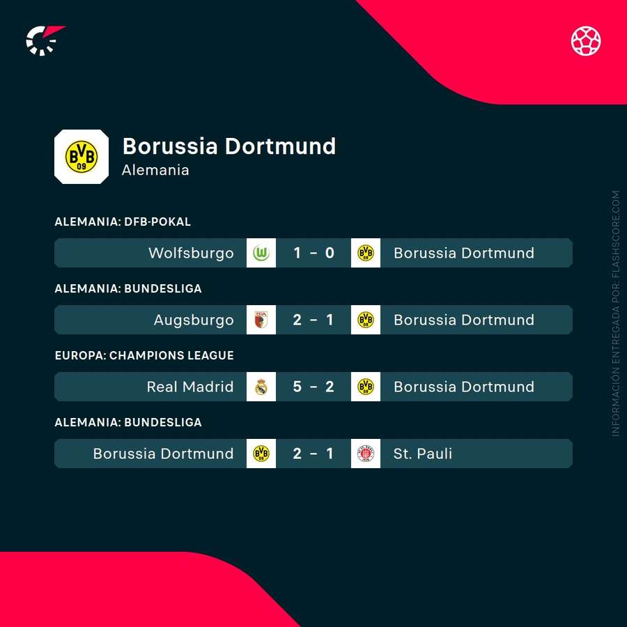 Últimos partidos del Dortmund