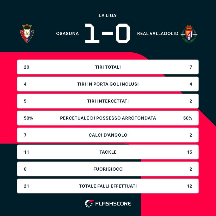 Le statistiche del match