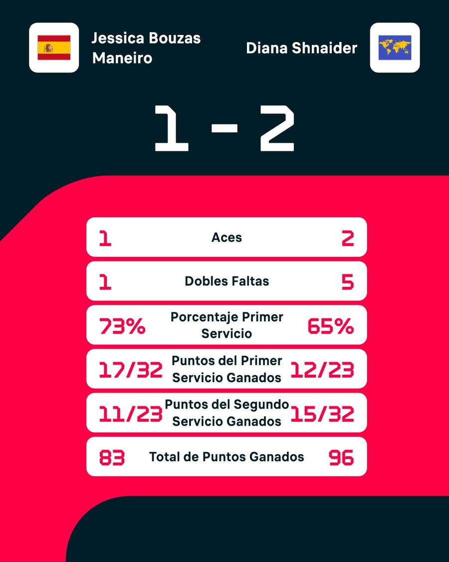 Estadísticas del partido