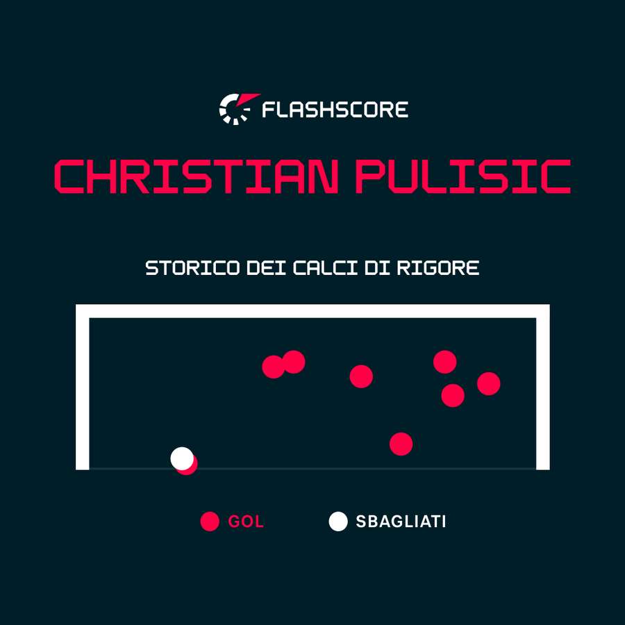 Lo storico dei rigori calciati da Pulisic Lo storico dei rigori calciati da Pulisic