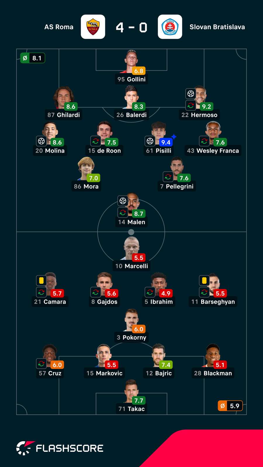 As notas dos jogadores
