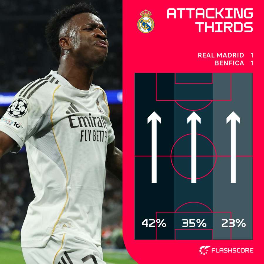 Real Madrid attacking thirds