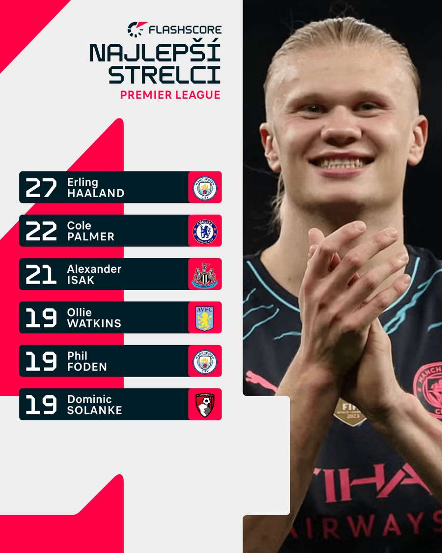 Najlepší strelci Premier League.