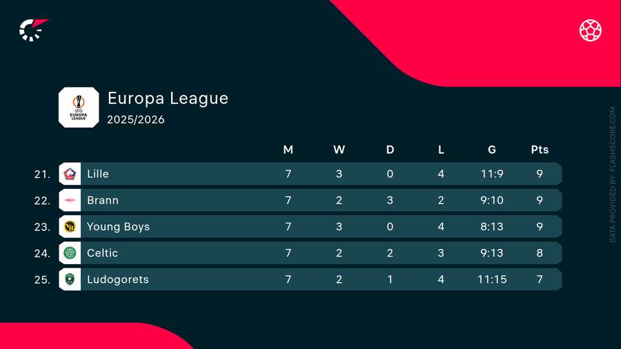 The teams directly above Feyenoord and Go Ahead Eagles in the UEFA Europa League The teams directly above Feyenoord and Go Ahead Eagles in the UEFA Europa League