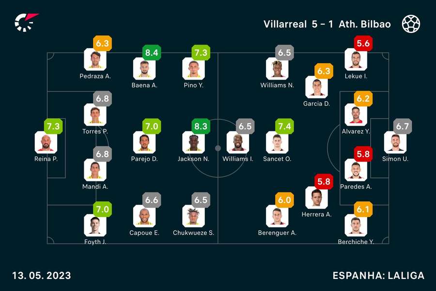 Onzes iniciais e notas dos jogadores Onzes iniciais e notas dos jogadores