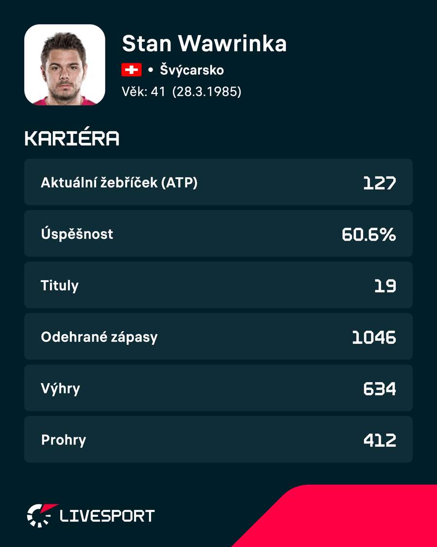 Wawrinka a jeho kariérní statistiky. Wawrinka a jeho kariérní statistiky.