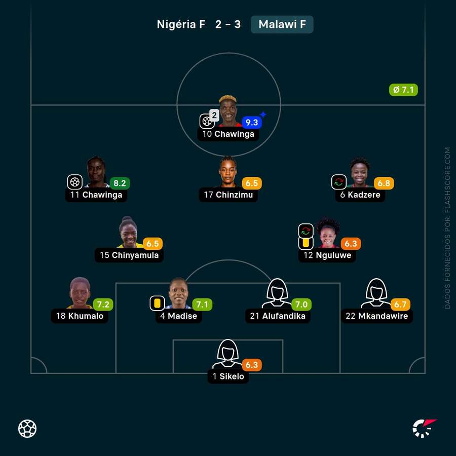 Escalação do Maláui em vitória histórica contra a favorita Nigéria Escalação do Maláui em vitória histórica contra a favorita Nigéria