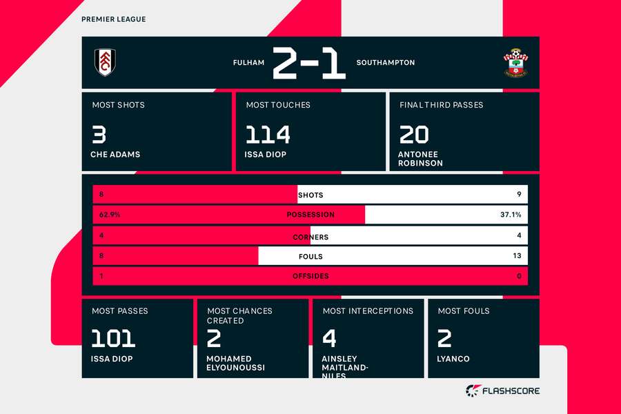 Fulham v Southampton match stats