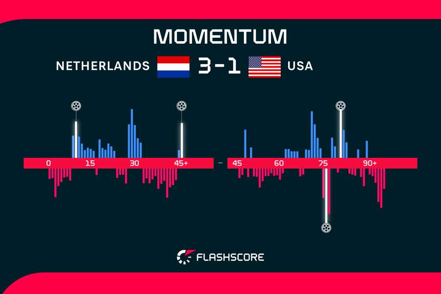 Netherlands v USA momentum over 90 minutes