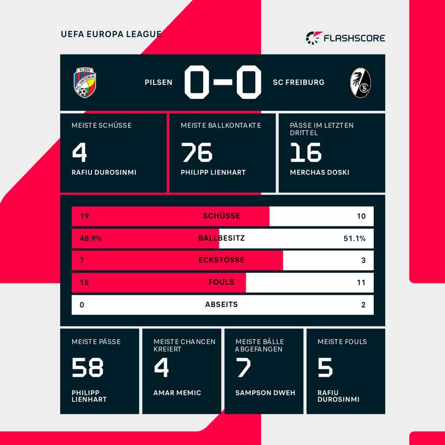 Statistiken zum Spiel