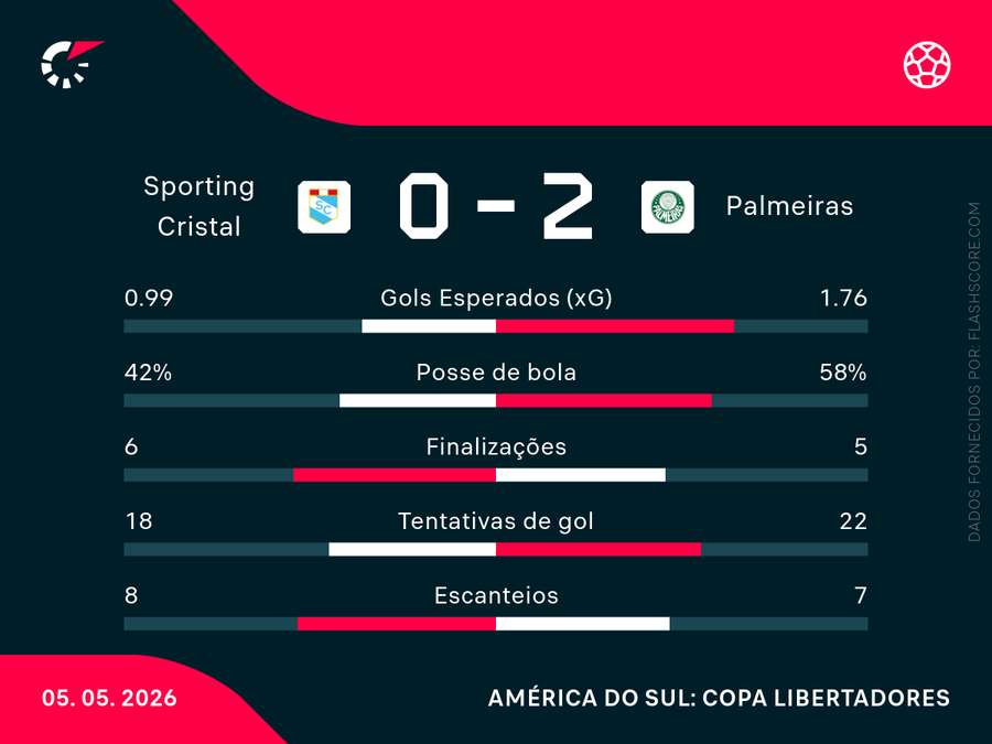 As estatísticas de Sporting Cristal x Palmeiras