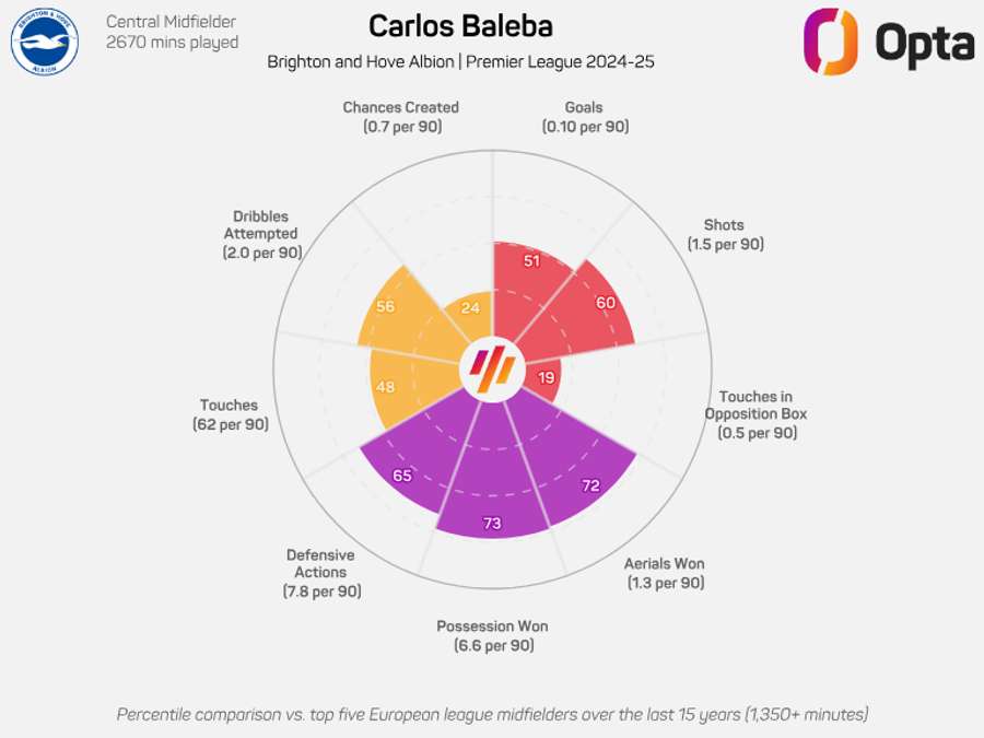 Carlos Baleba radar graphic - Premier League 2024/25