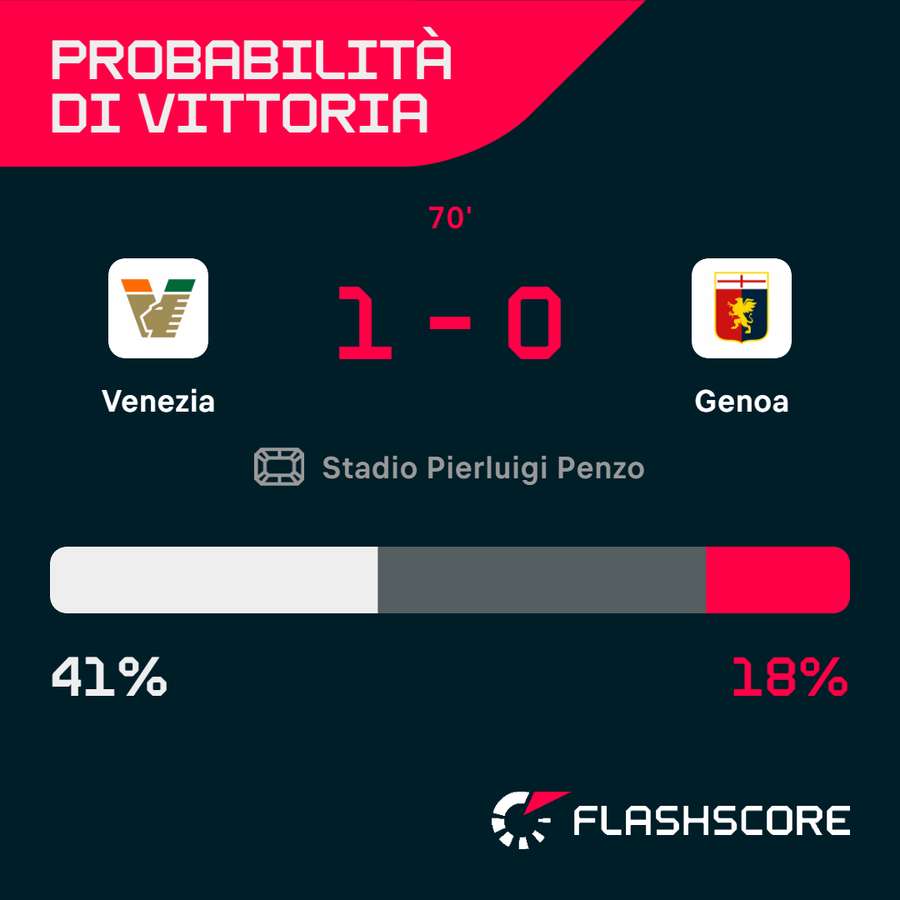 Le probabilità di vittoria di Venezia-Genoa