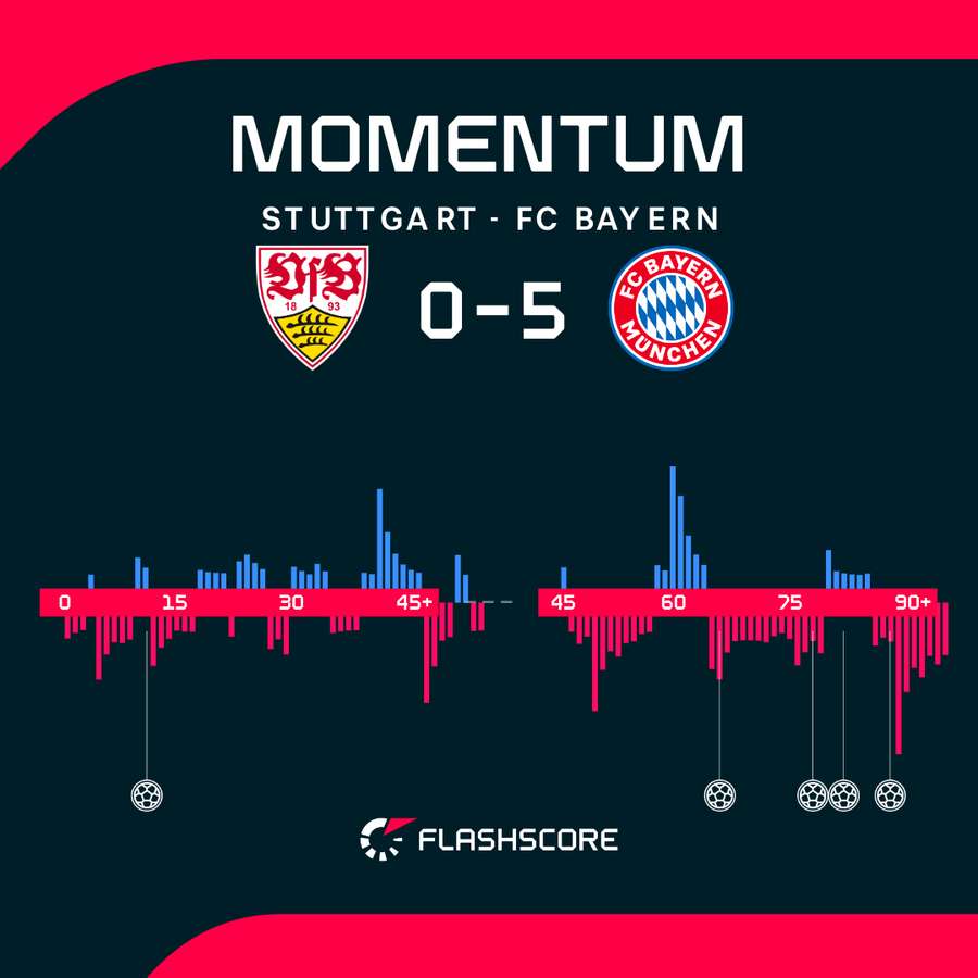 Stuttgart vs Bayern stats