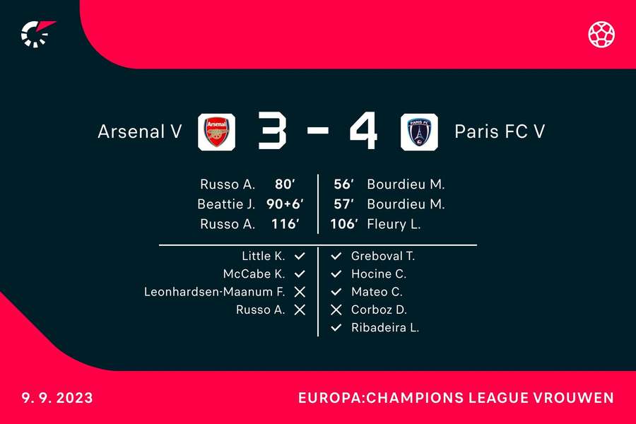 Arsenal 3-3 Paris FC (Paris WNS)