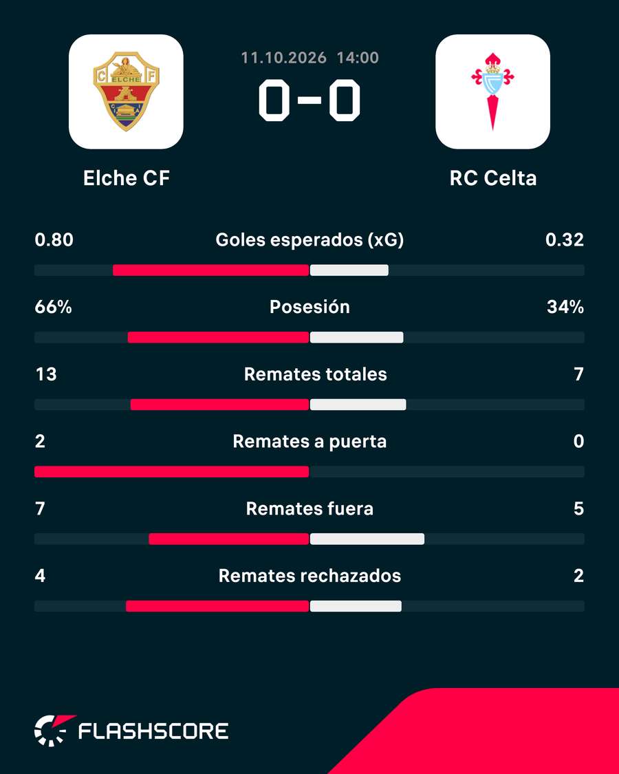 La estadística del partido La estadística del partido