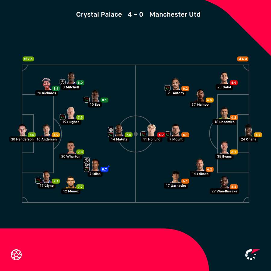Składy i noty za mecz Crystal Palace - Manchester United