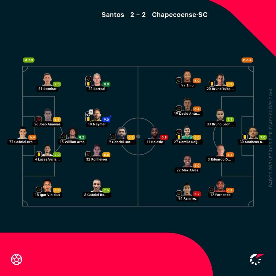 Notas dos jogadores Notas dos jogadores