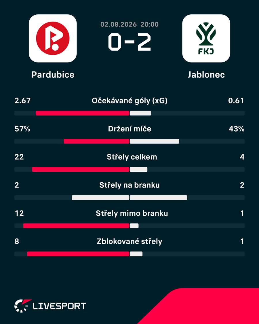 Statistiky utkání. Statistiky utkání.