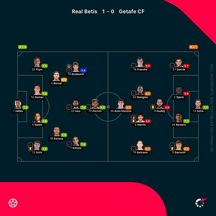Las notas del Betis-Getafe Las notas del Betis-Getafe