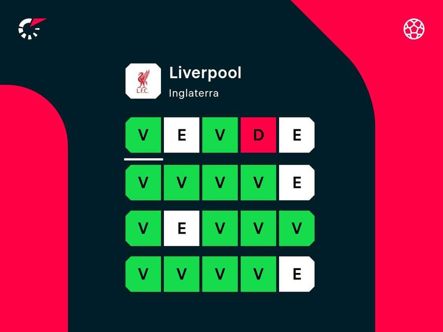 Desempenho recente do Liverpool
