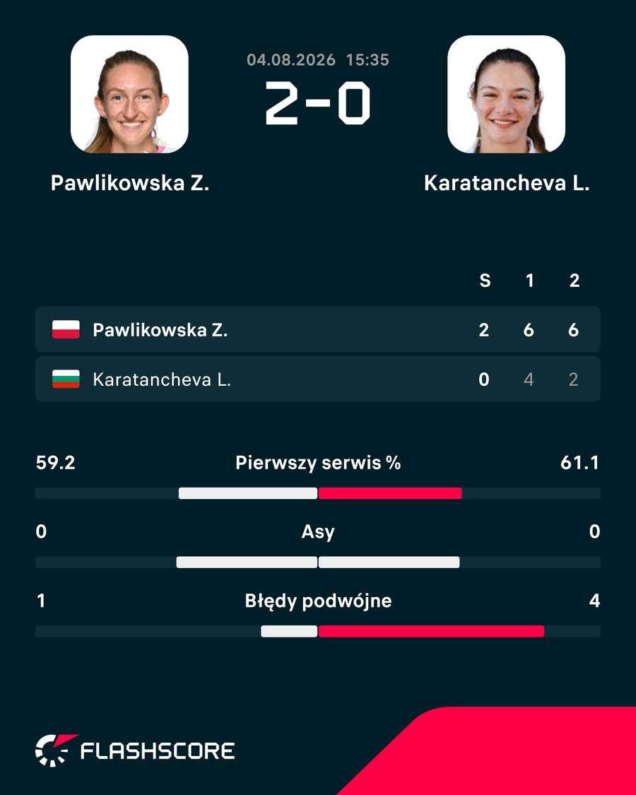 Wynik meczu Pawlikowska – Karatancheva Wynik meczu Pawlikowska – Karatancheva