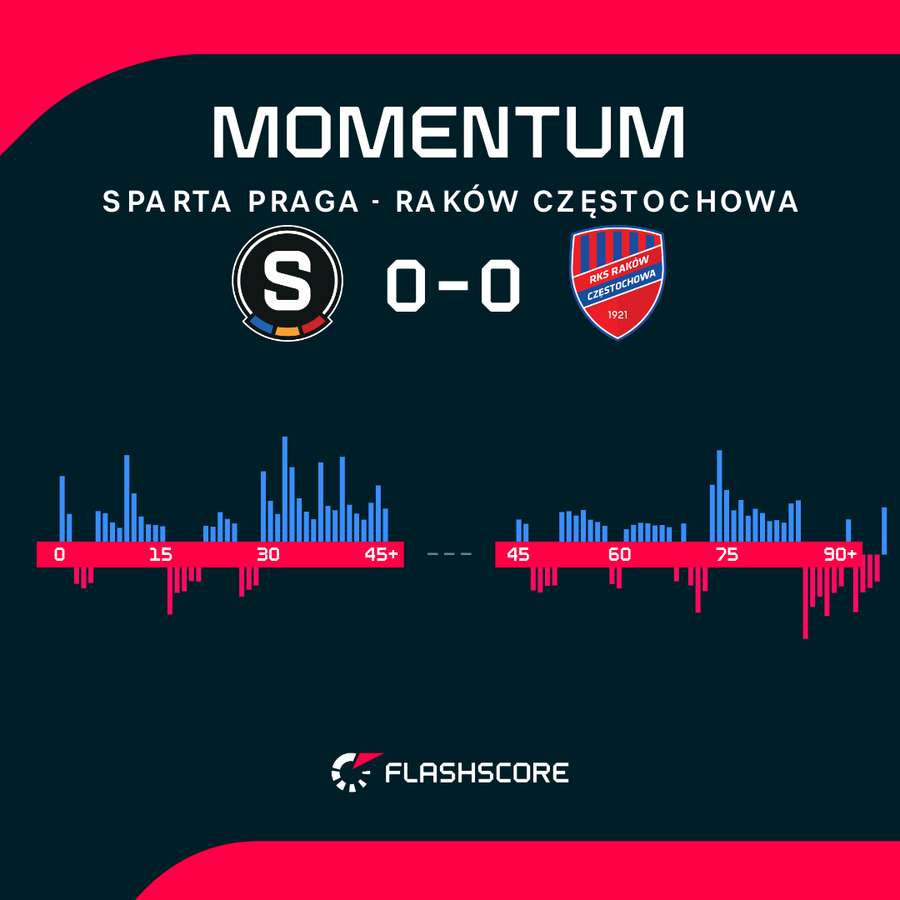 Momenty przewagi w meczu Sparta Praga - Raków Częstochowa Momenty przewagi w meczu Sparta Praga - Raków Częstochowa