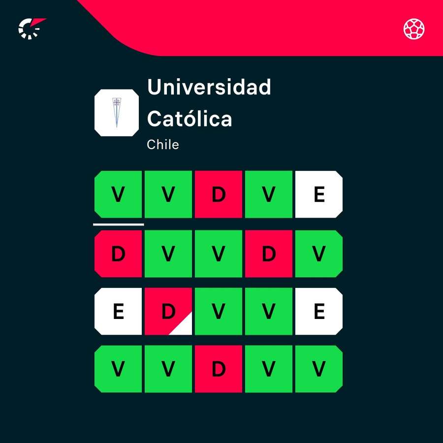 O desempenho da Católica nos últimos 20 jogos