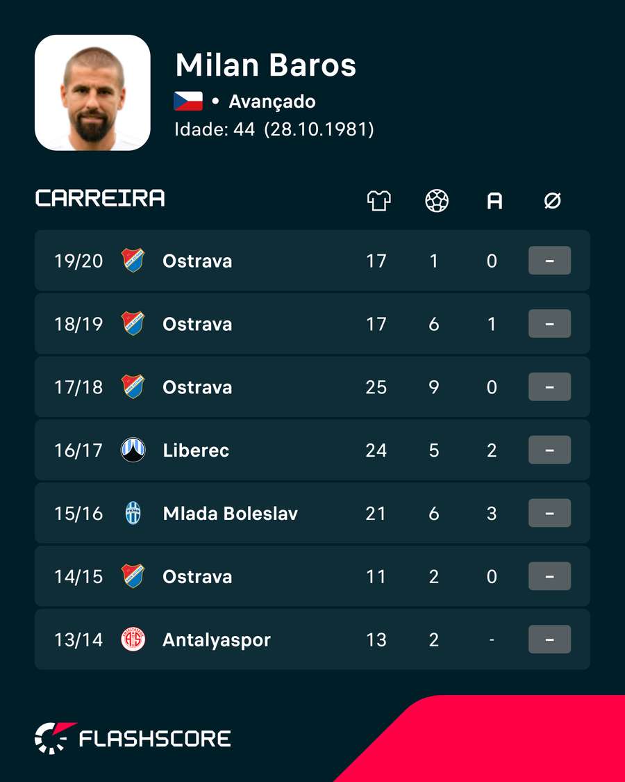 Os últimos anos de Milan Baros