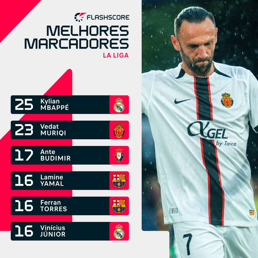 Muriqi foi o segundo melhor marcador Muriqi foi o segundo melhor marcador