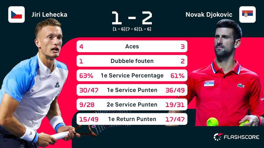 Statistieken Lehecka - Djokovic