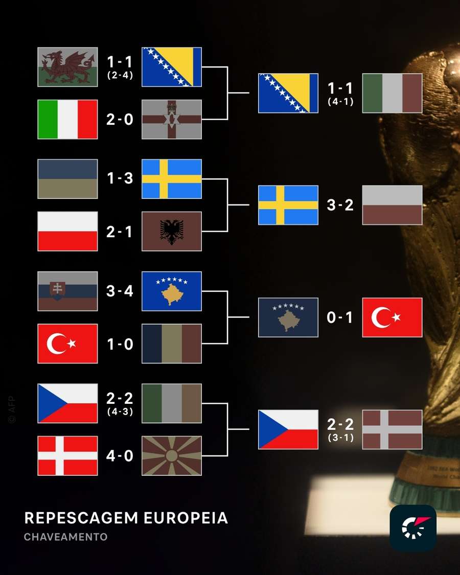 Duelos da repescagem europeia da Copa do Mundo