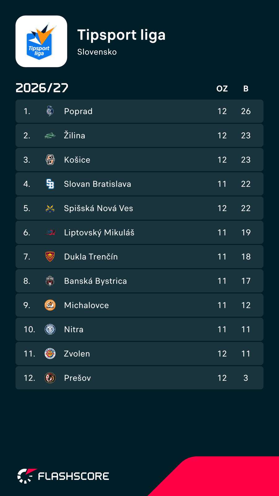 Aktuálna tabuľka súťaže. Aktuálna tabuľka súťaže.