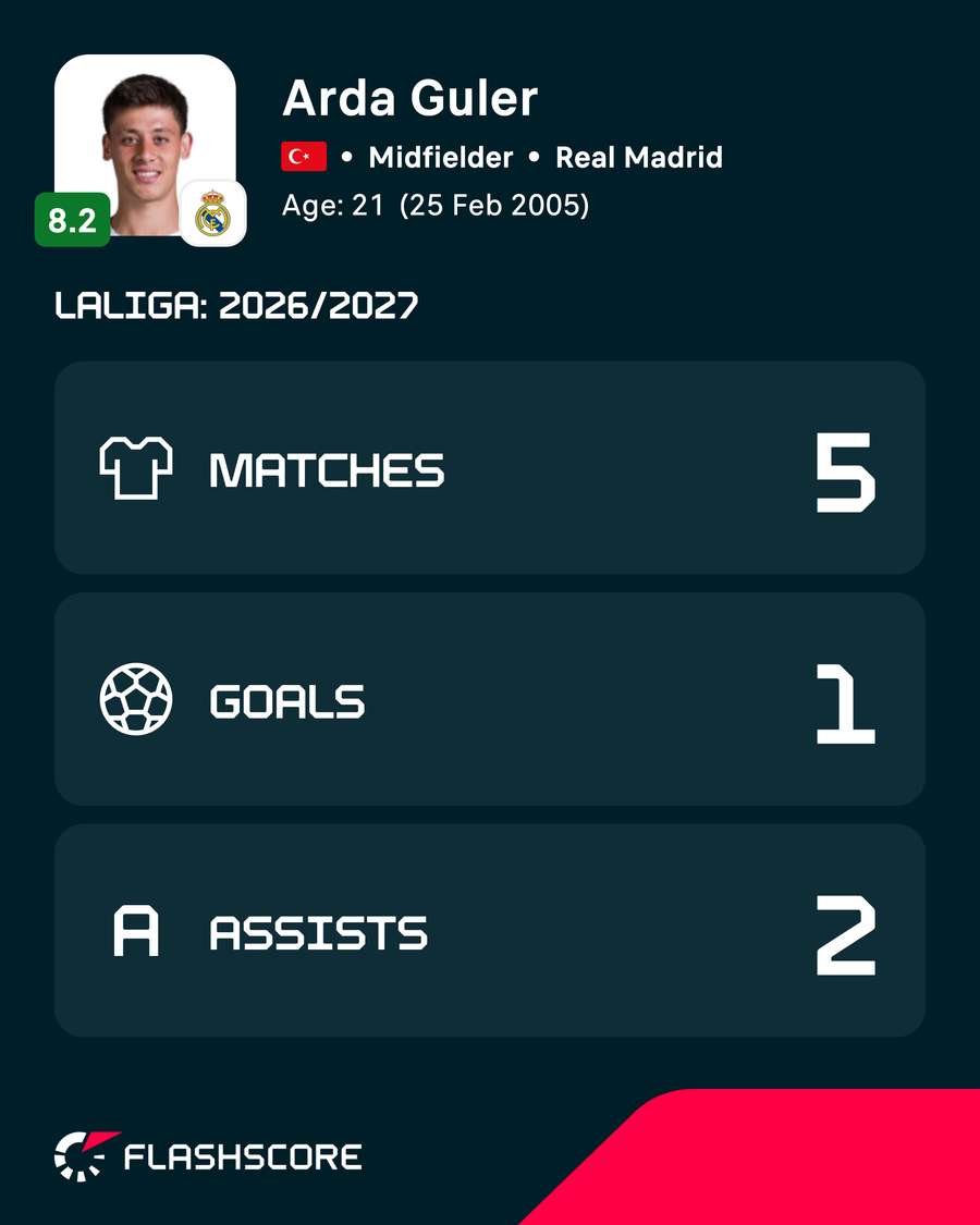 Arda Guler's LaLiga stats this season Arda Guler's LaLiga stats this season