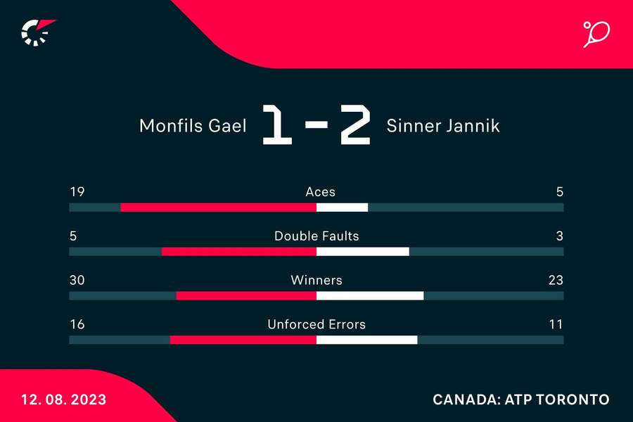 Statistiche del match