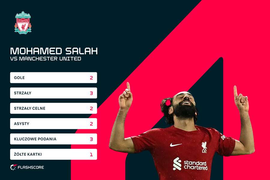 Statystyki Mohameda Salaha w meczu z Manchesterem United