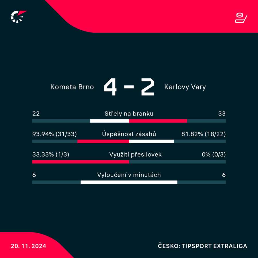 Statistiky utkání. Statistiky utkání.