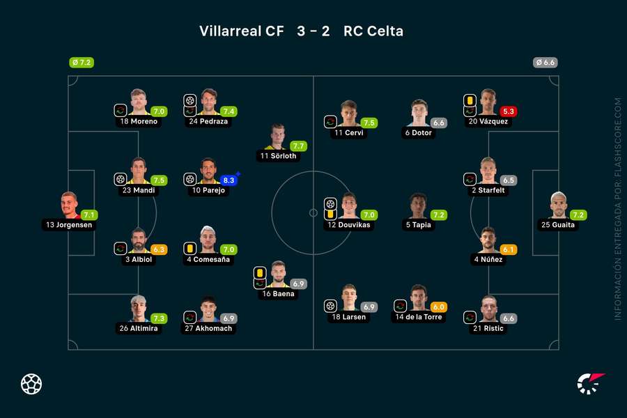 Las notas del Villarreal-Celta