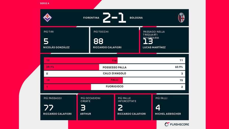 Le statistiche del match