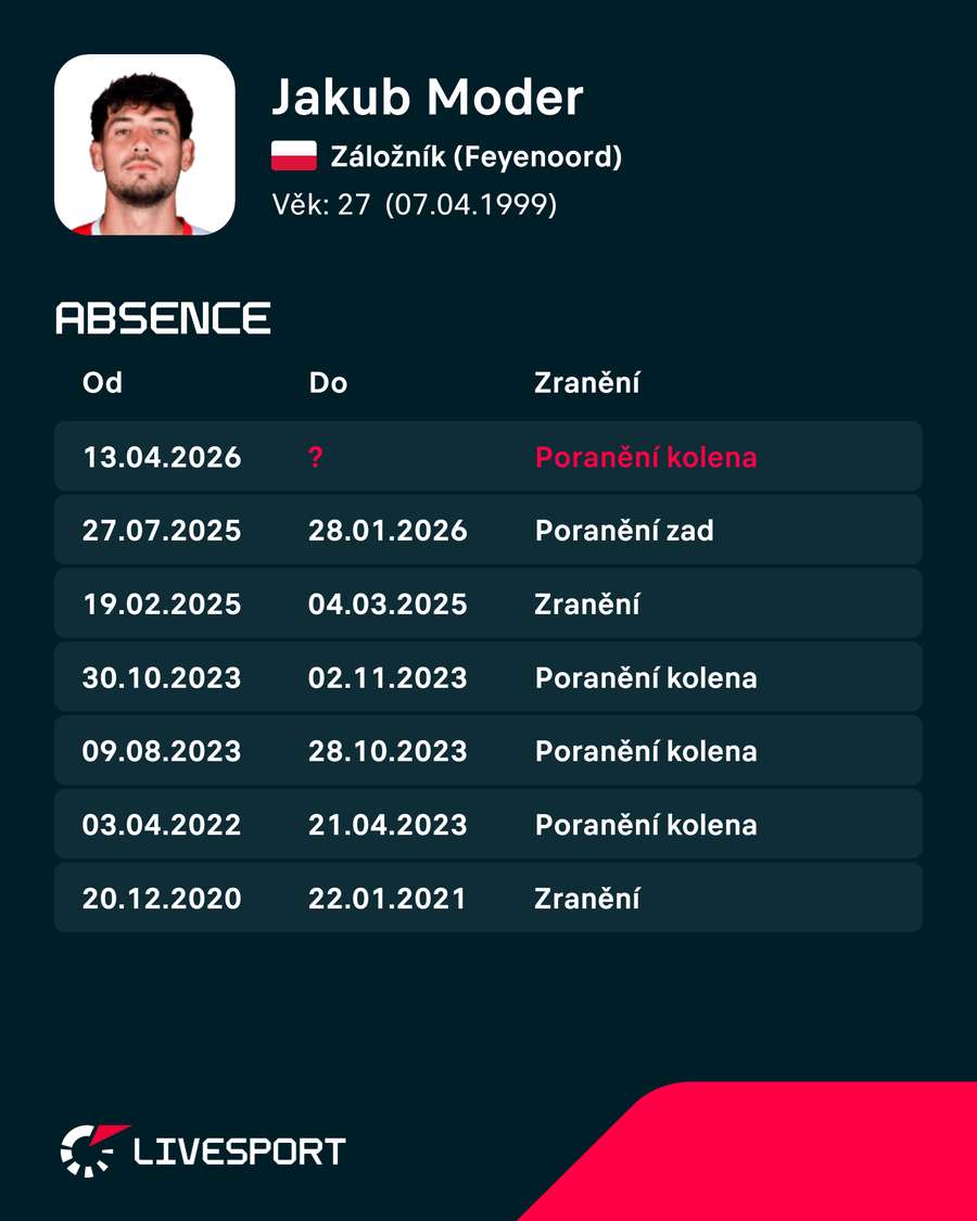 Moder nehrál od dubna.