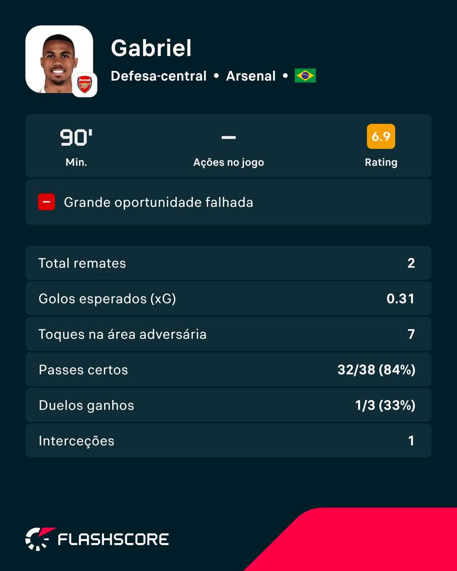 A exibição de Gabriel contra o Chelsea