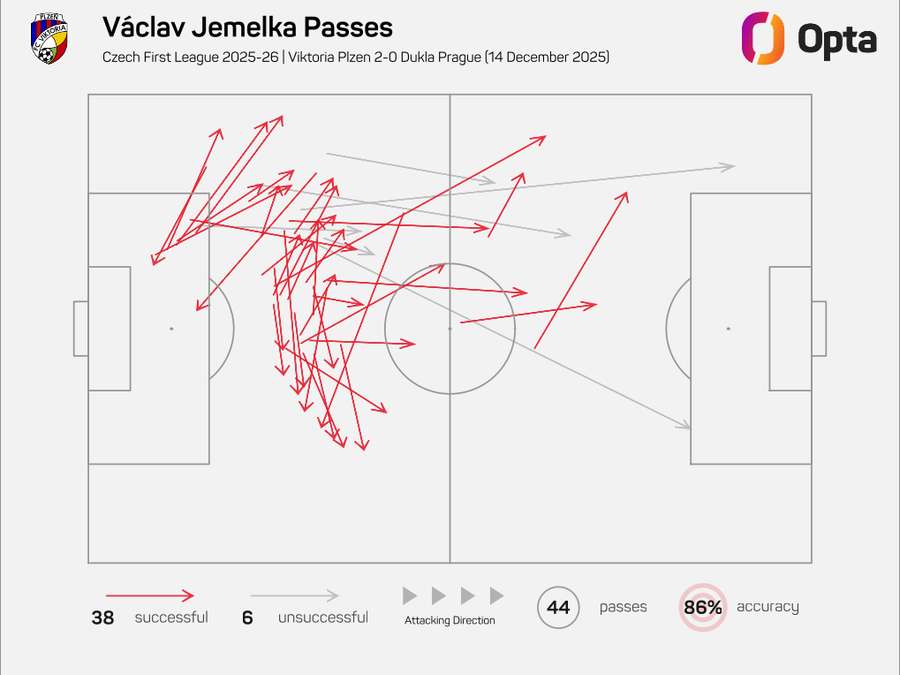 Mapa přihrávek Václava Jemelky proti Dukle. Mapa přihrávek Václava Jemelky proti Dukle.
