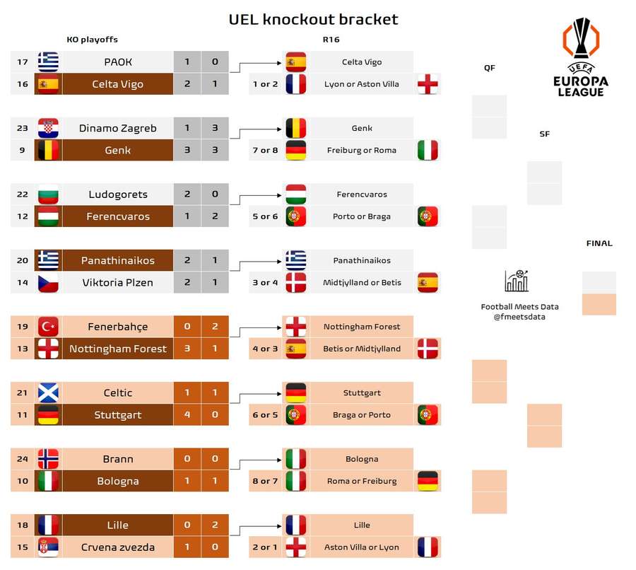 Posibilele împerecheri în optimi - Europa League 2026