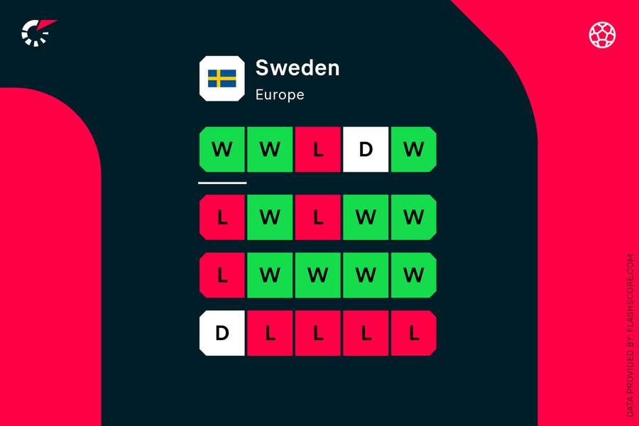 Sweden's recent form