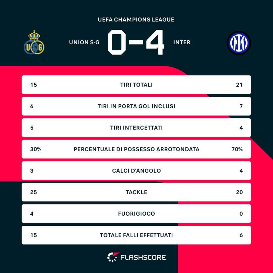 Le statistiche del match Le statistiche del match