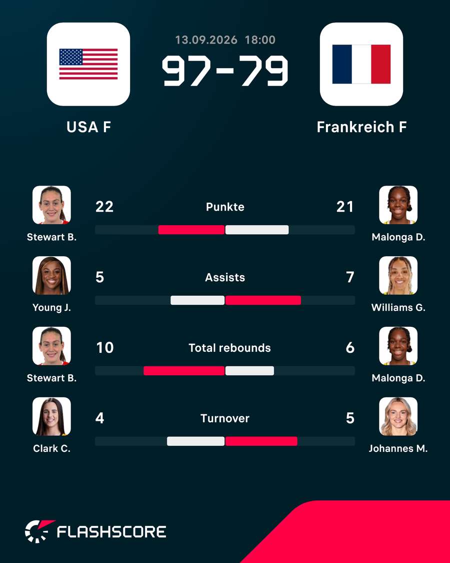 Beste Spielerinnen: USA vs. Frankreich Beste Spielerinnen: USA vs. Frankreich